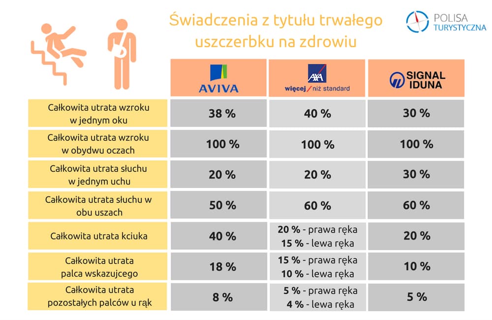 świadczenia z tytułu trwałego uszczerbku na zdrowiu