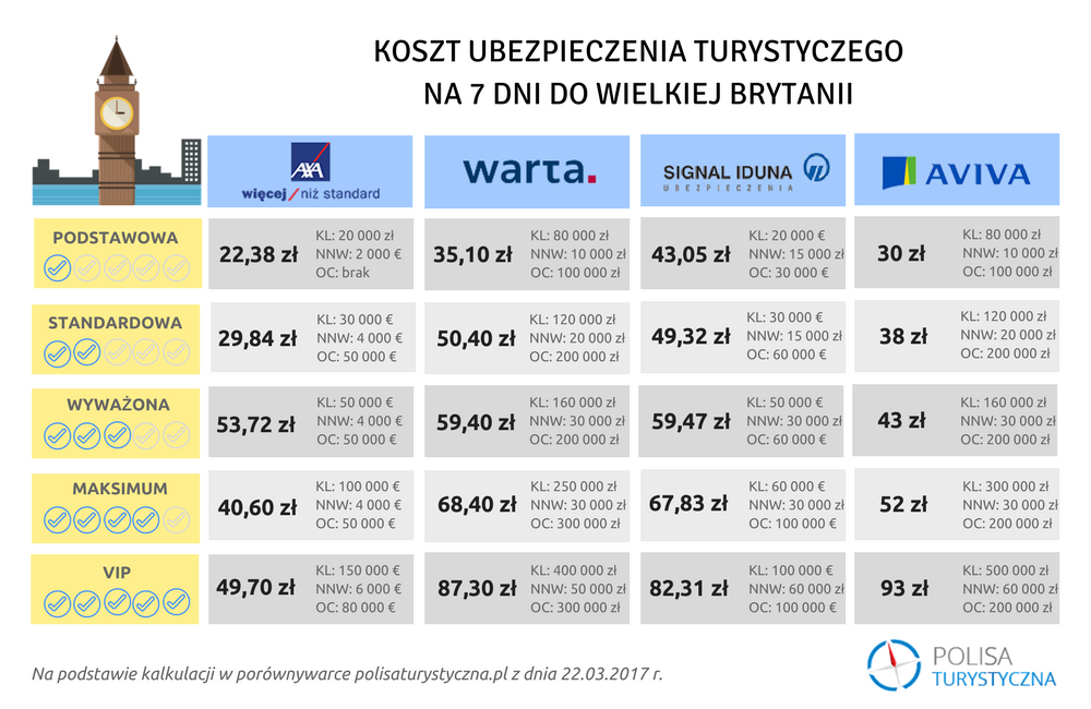 koszt ubezpieczenia turystycznego do Wielkiej Brytanii